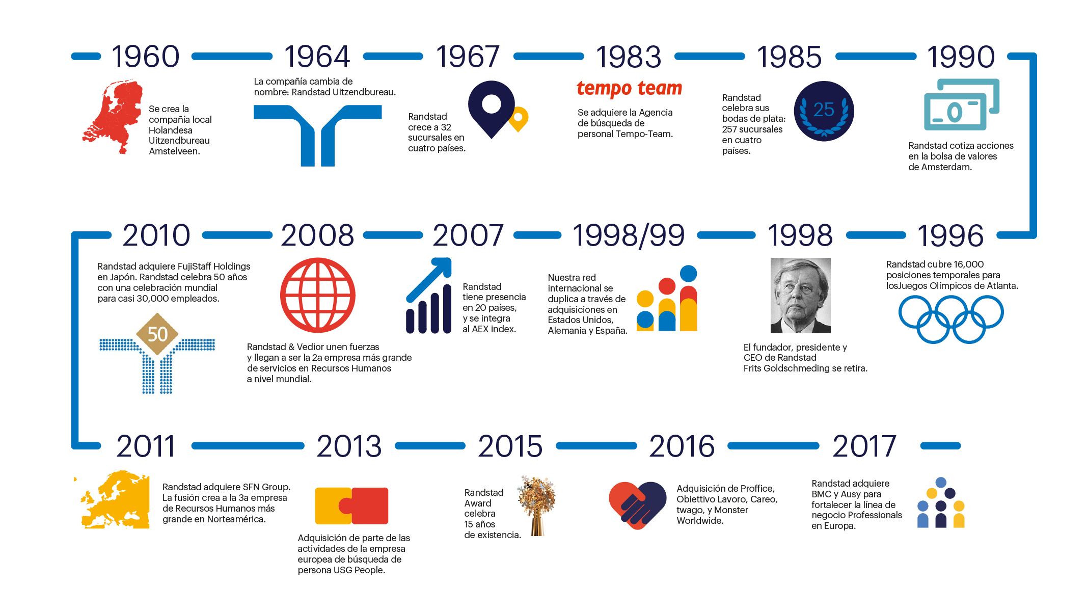 historia-de-randstad